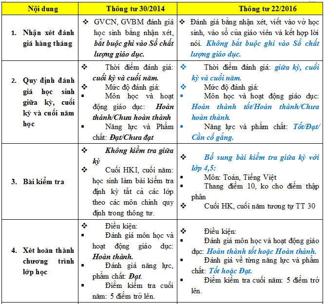 Nhận Xét Học Bạ Theo Thông Tư 22 Lớp 4: Hướng Dẫn Chi Tiết Và Đầy Đủ Nhất