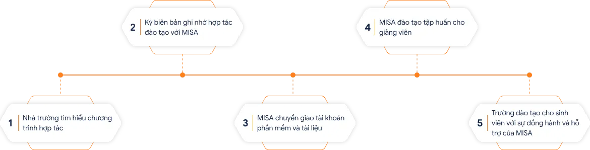 Các bước triển khai hợp tác đào tạo