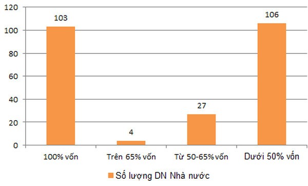 Điểm mặt danh sách thoái vốn 2016-2020: 5 ngân hàng 100% vốn nhà nước, bán hàng loạt Tổng công ty lớn