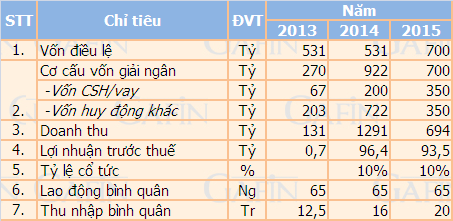 PVR dự kiến lợi nhuận sẽ tăng vọt trong năm 2014