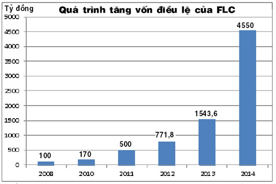 FLC: “hiện tượng” lên đời