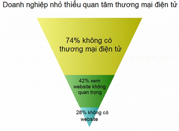 Vì sao doanh nghiệp nhỏ không quan tâm tới thương mại điện tử